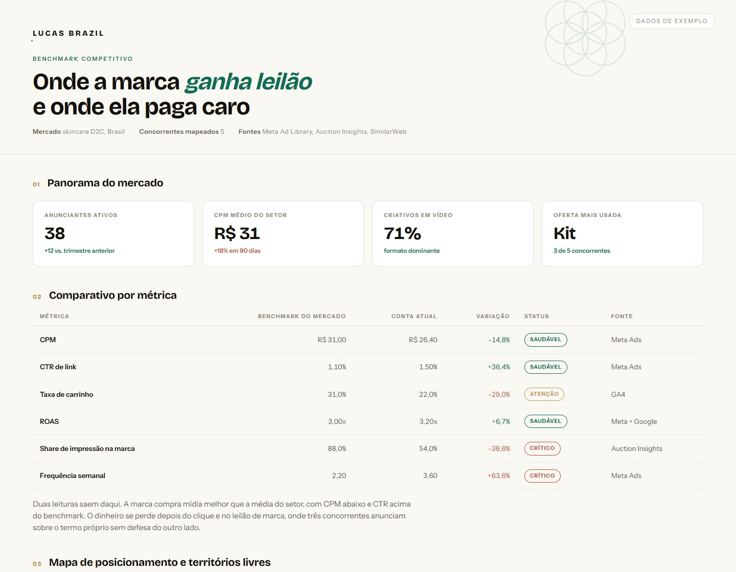 Exemplo de benchmark competitivo com comparativo por métrica e mapa de posicionamento