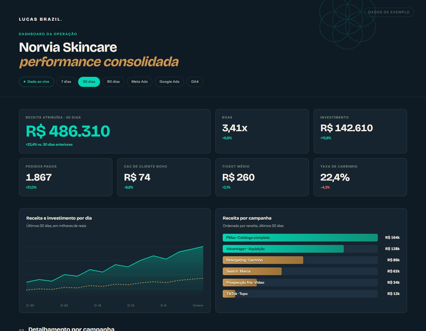 Exemplo de dashboard com receita, ROAS, investimento e detalhamento por campanha
