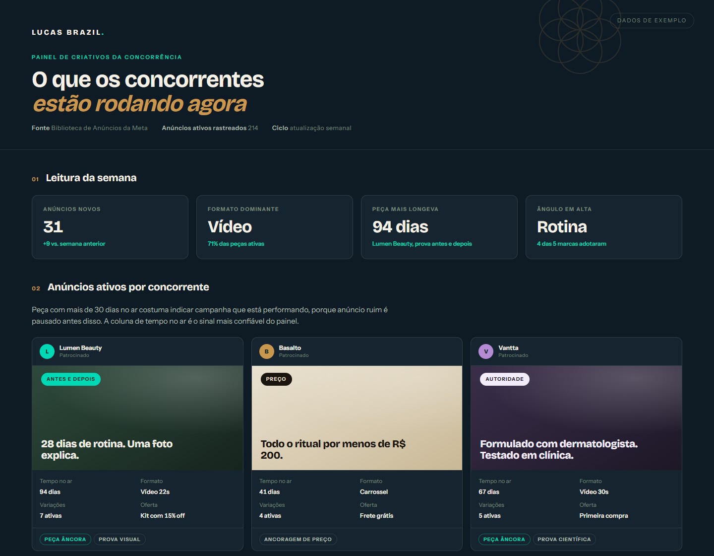 Exemplo de painel de criativos da concorrência com anúncios ativos e tempo no ar