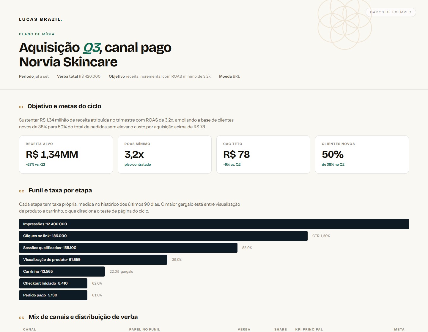 Exemplo de plano de mídia com objetivo, funil, mix de canais, calendário de voo e projeção